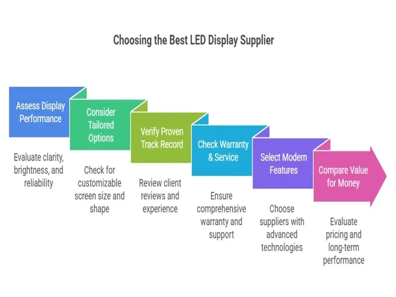 Por que nos escolher como seu fabricante de displays de LED?